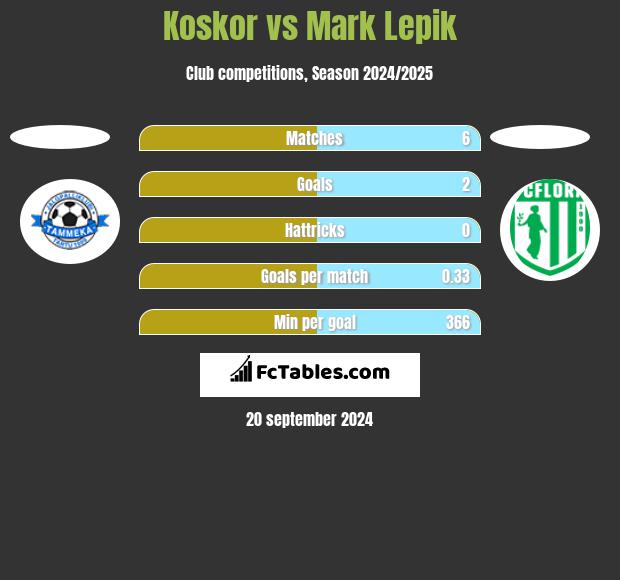 Koskor vs Mark Lepik h2h player stats