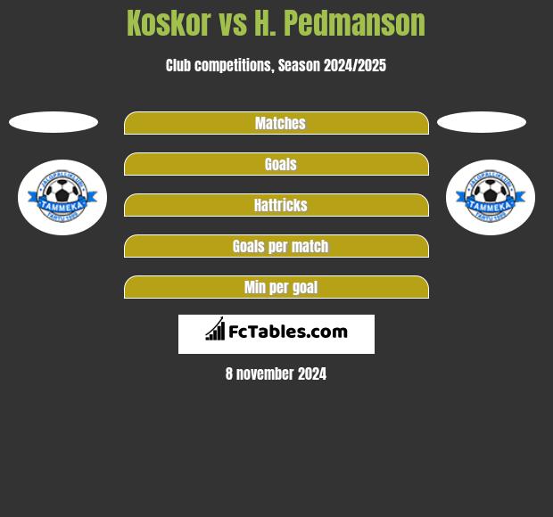 Koskor vs H. Pedmanson h2h player stats