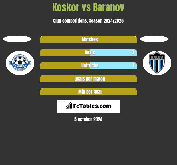 Koskor vs Baranov h2h player stats