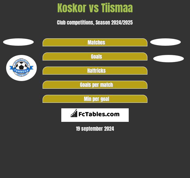 Koskor vs Tiismaa h2h player stats