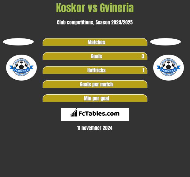 Koskor vs Gvineria h2h player stats