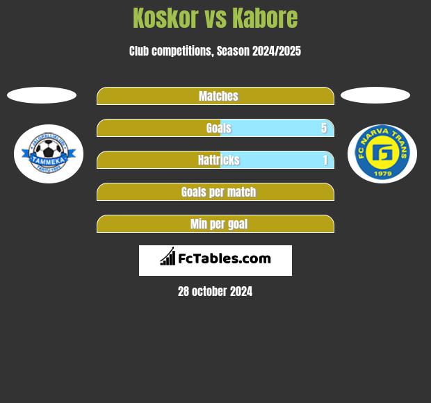 Koskor vs Kabore h2h player stats