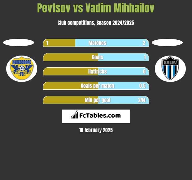 Pevtsov vs Vadim Mihhailov h2h player stats