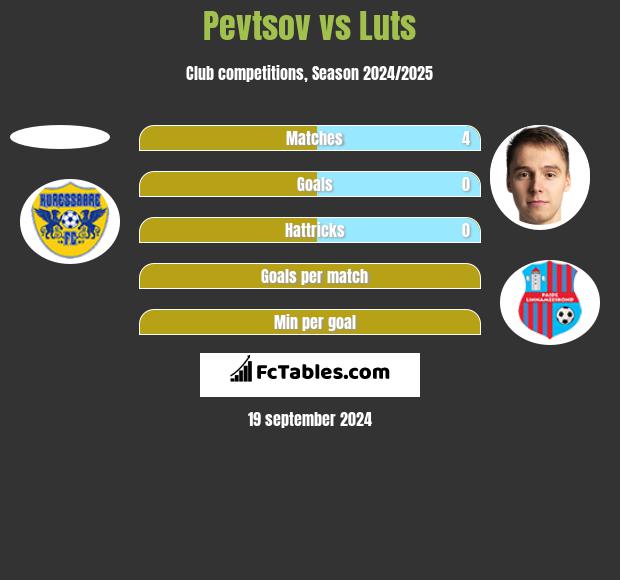 Pevtsov vs Luts h2h player stats