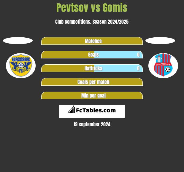 Pevtsov vs Gomis h2h player stats