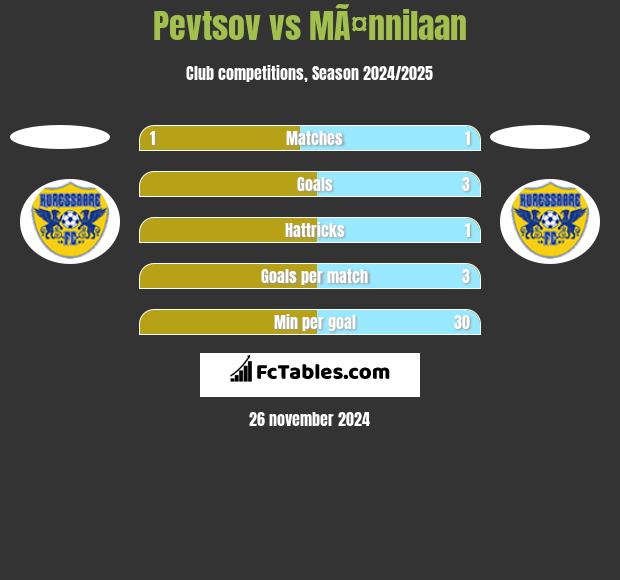 Pevtsov vs MÃ¤nnilaan h2h player stats