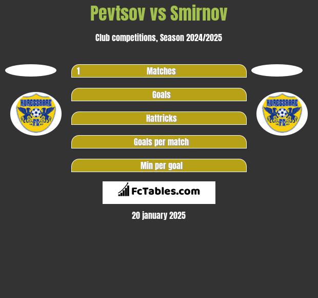 Pevtsov vs Smirnov h2h player stats