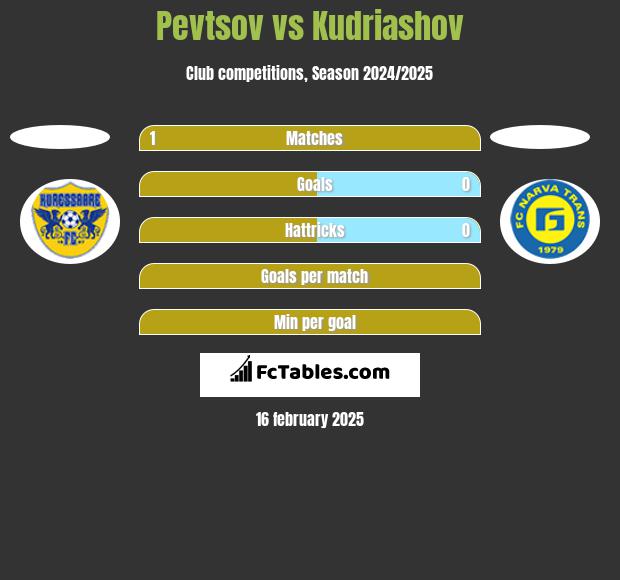 Pevtsov vs Kudriashov h2h player stats