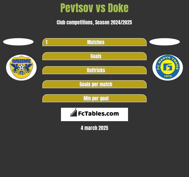 Pevtsov vs Doke h2h player stats