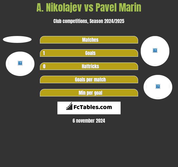 A. Nikolajev vs Pavel Marin h2h player stats