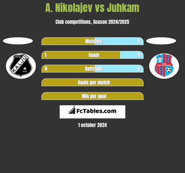 A. Nikolajev vs Juhkam h2h player stats