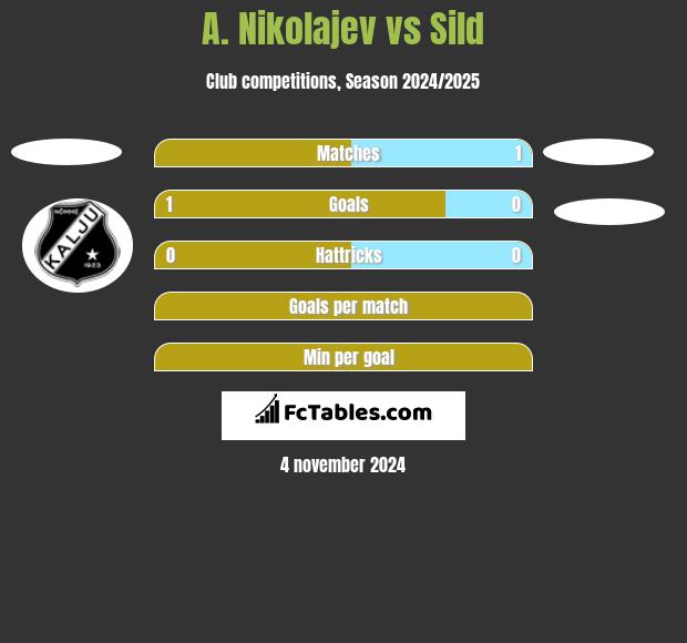 A. Nikolajev vs Sild h2h player stats