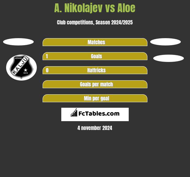 A. Nikolajev vs Aloe h2h player stats