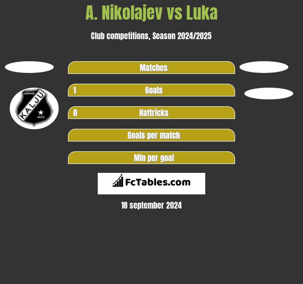 A. Nikolajev vs Luka h2h player stats