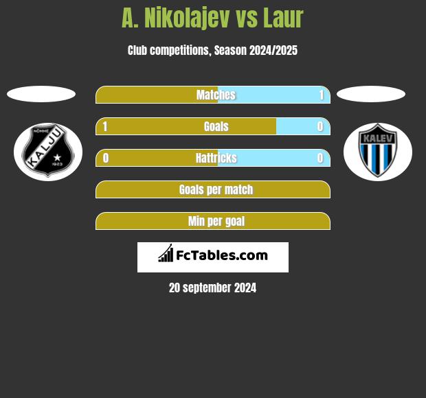 A. Nikolajev vs Laur h2h player stats