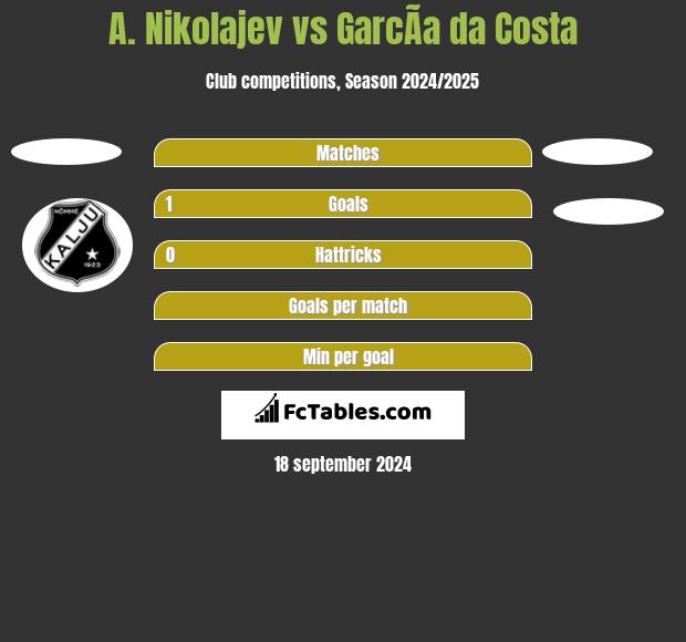 A. Nikolajev vs GarcÃ­a da Costa h2h player stats