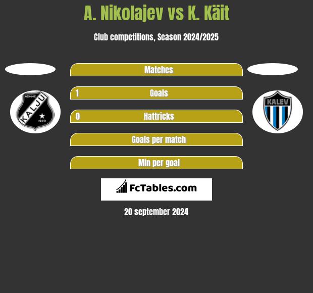 A. Nikolajev vs K. Käit h2h player stats