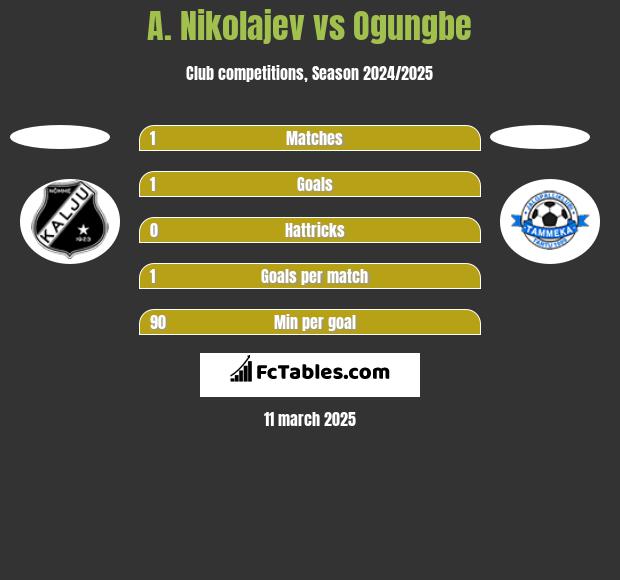 A. Nikolajev vs Ogungbe h2h player stats