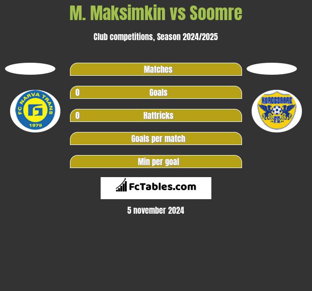 M. Maksimkin vs Soomre h2h player stats