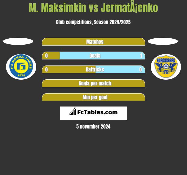 M. Maksimkin vs JermatÅ¡enko h2h player stats