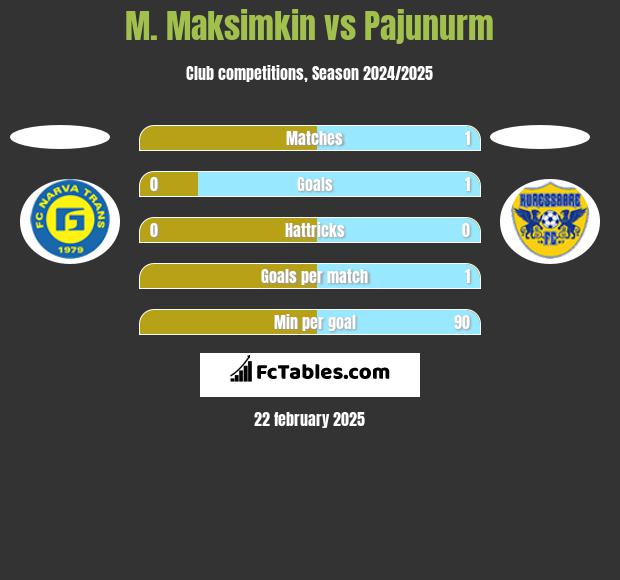 M. Maksimkin vs Pajunurm h2h player stats