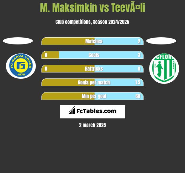 M. Maksimkin vs TeevÃ¤li h2h player stats