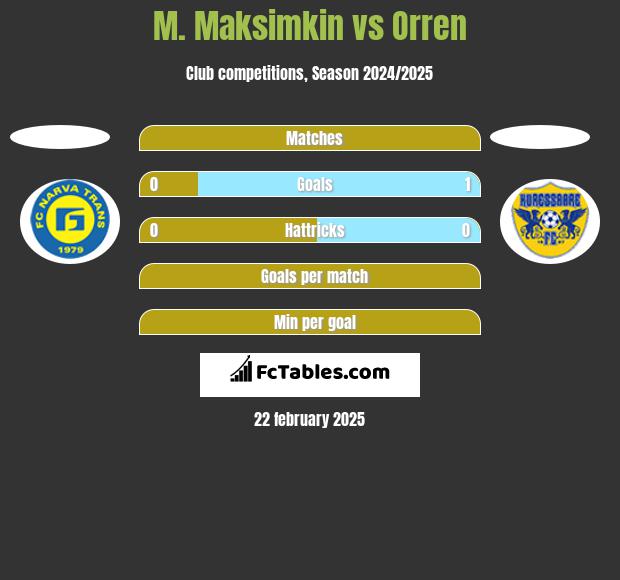 M. Maksimkin vs Orren h2h player stats