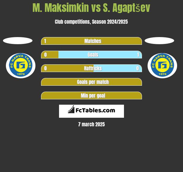 M. Maksimkin vs S. Agaptšev h2h player stats