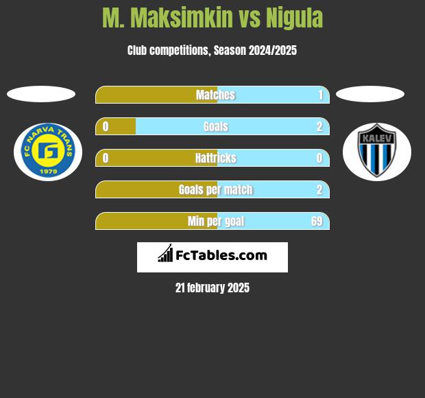 M. Maksimkin vs Nigula h2h player stats