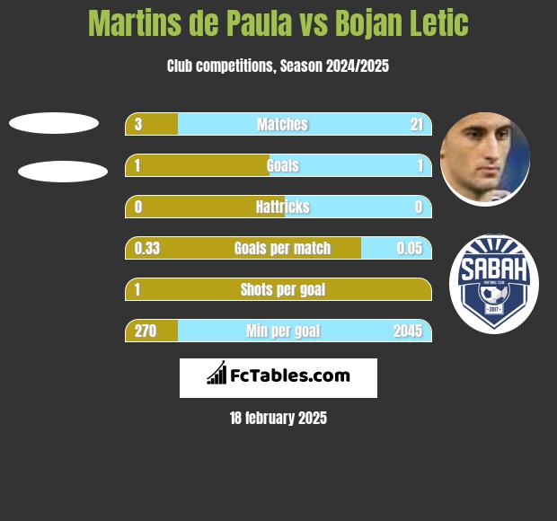 Martins de Paula vs Bojan Letic h2h player stats