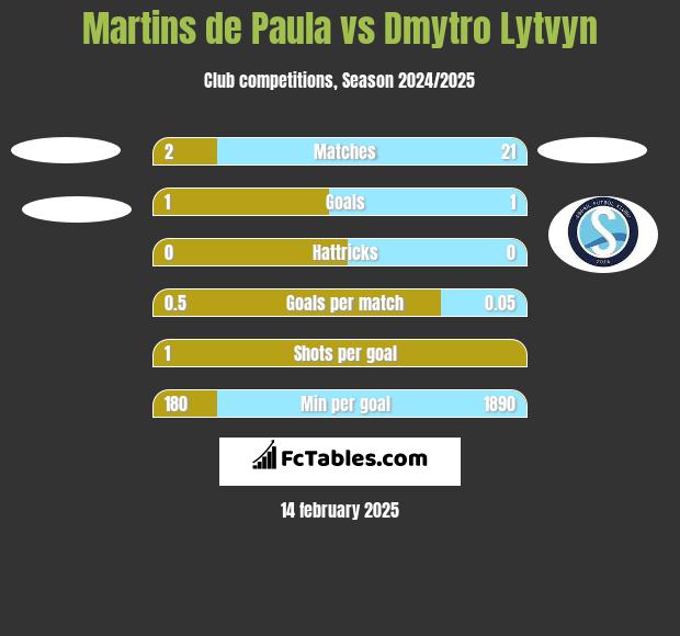 Martins de Paula vs Dmytro Lytvyn h2h player stats