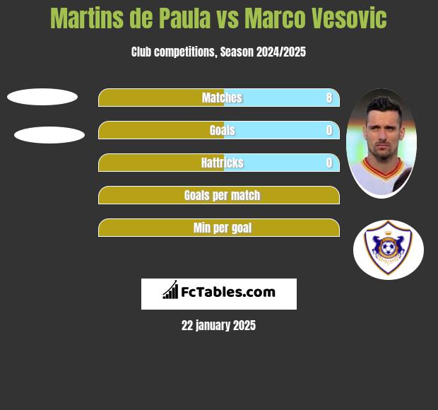 Martins de Paula vs Marco Vesovic h2h player stats