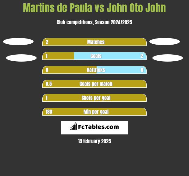 Martins de Paula vs John Oto John h2h player stats