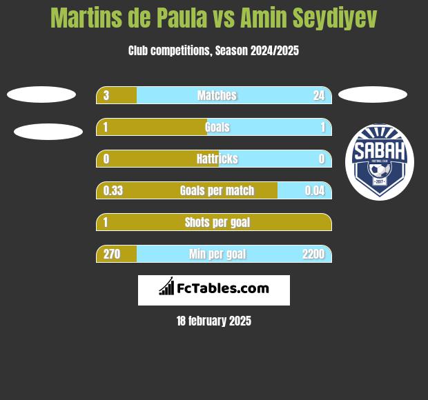 Martins de Paula vs Amin Seydiyev h2h player stats