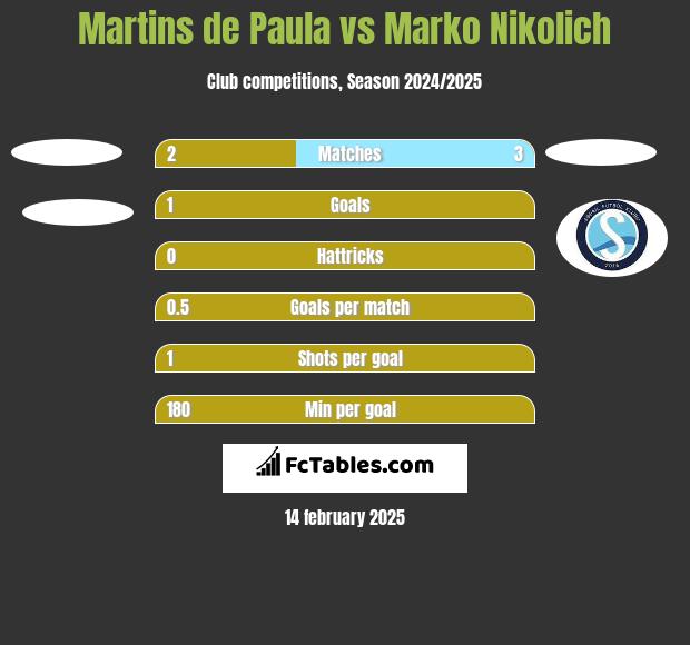 Martins de Paula vs Marko Nikolich h2h player stats