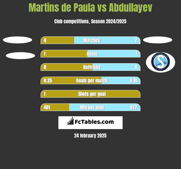 Martins de Paula vs Abdullayev h2h player stats