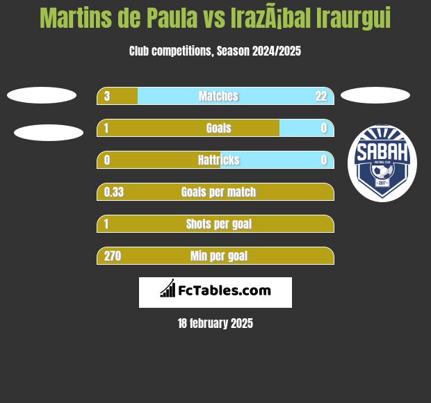 Martins de Paula vs IrazÃ¡bal Iraurgui h2h player stats