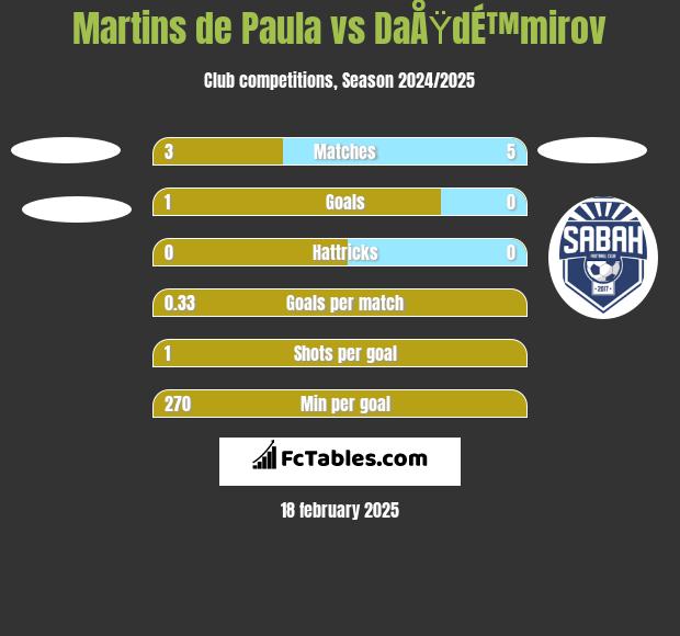 Martins de Paula vs DaÅŸdÉ™mirov h2h player stats