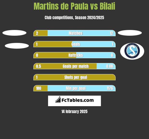 Martins de Paula vs Bilali h2h player stats