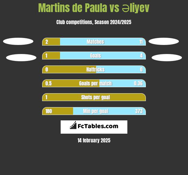 Martins de Paula vs Əliyev h2h player stats