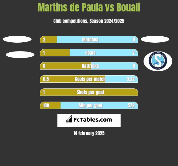 Martins de Paula vs Bouali h2h player stats