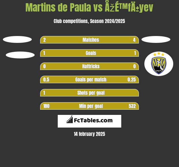 Martins de Paula vs ÅžÉ™fÄ±yev h2h player stats