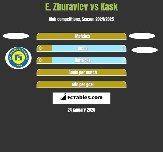 E. Zhuravlev vs Kask h2h player stats