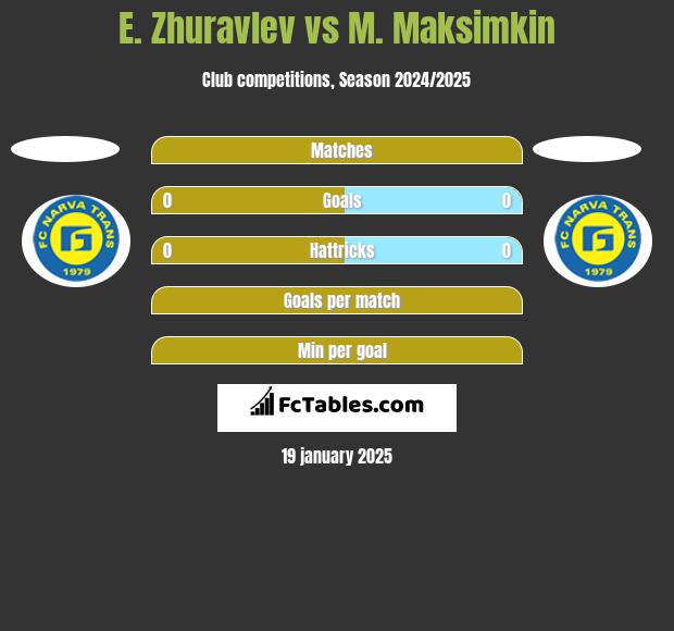 E. Zhuravlev vs M. Maksimkin h2h player stats