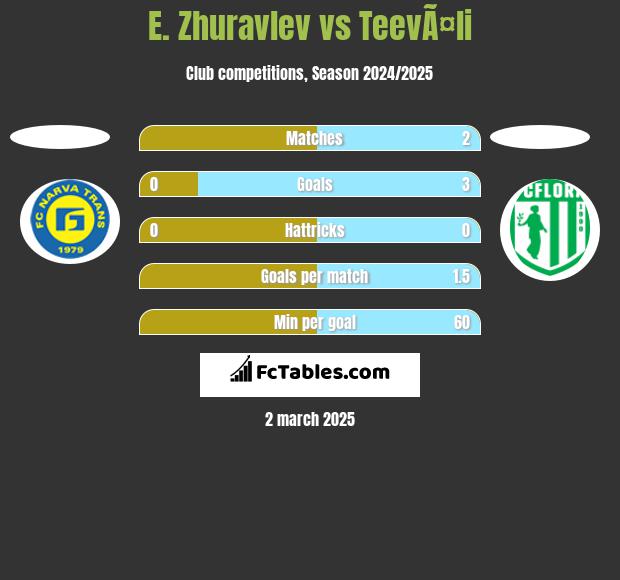 E. Zhuravlev vs TeevÃ¤li h2h player stats