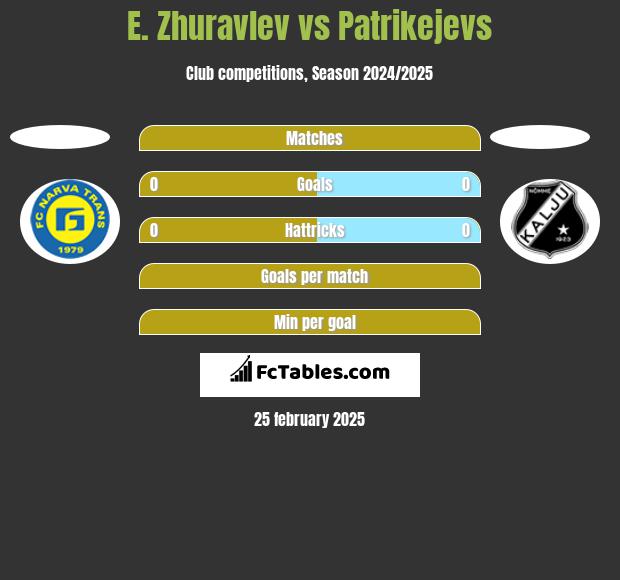 E. Zhuravlev vs Patrikejevs h2h player stats