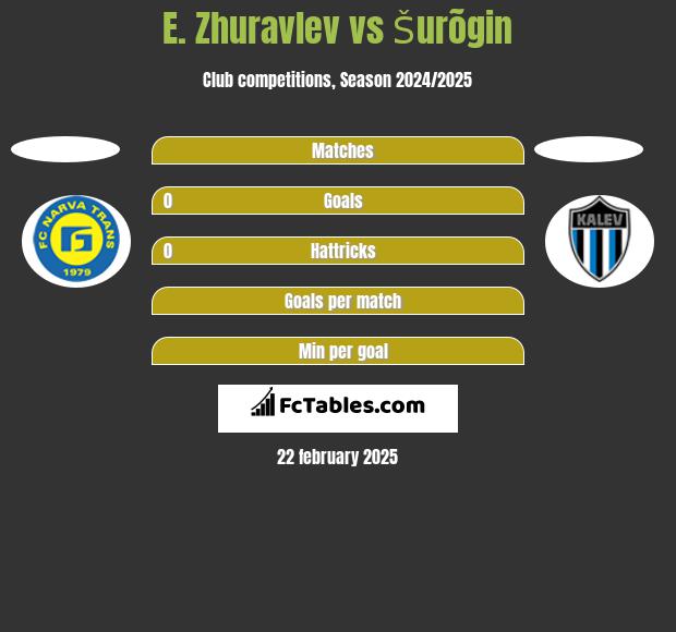 E. Zhuravlev vs Šurõgin h2h player stats