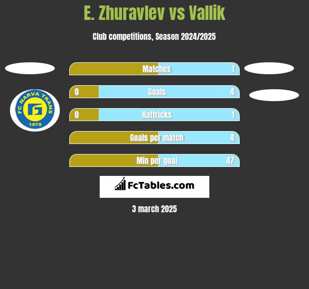 E. Zhuravlev vs Vallik h2h player stats