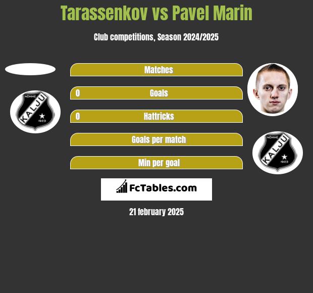 Tarassenkov vs Pavel Marin h2h player stats