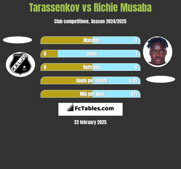 Tarassenkov vs Richie Musaba h2h player stats